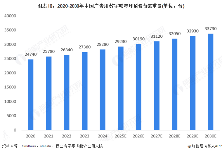 金年会金字招牌诚信至上2025年环球告白用数码喷墨印刷装备行业开展示状：市场连结(图10)